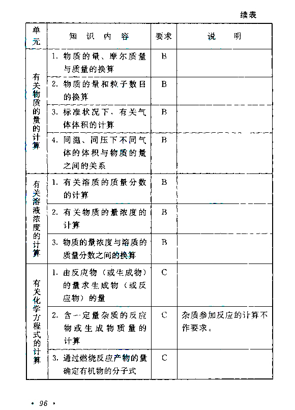 2015年成人高考高起點《物理化學》考試大綱